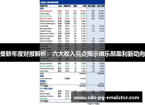曼联年度财报解析:六大收入亮点揭示俱乐部盈利新动向 曼联年度财报解析:六大收入亮点揭示俱乐部盈利新动向